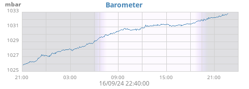 daybarometer