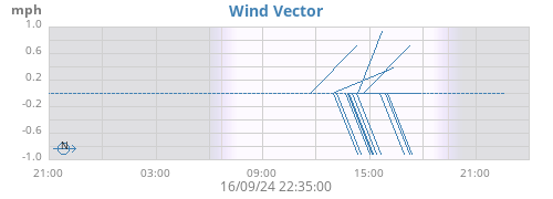 daywindvec