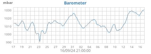 monthbarometer