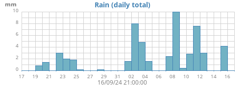 monthrain