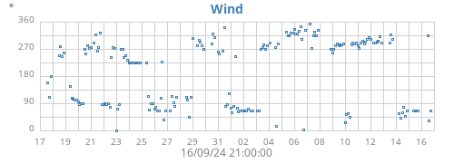 monthwinddir