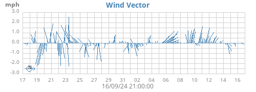 monthwindvec