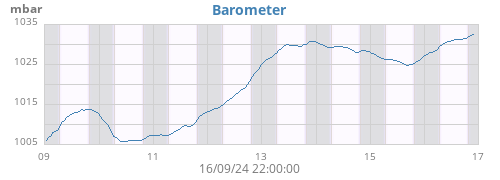 weekbarometer