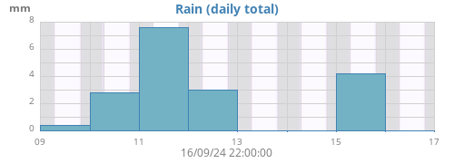 weekrain