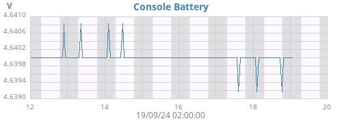 weekvolt