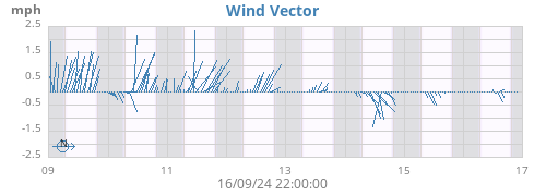 weekwindvec