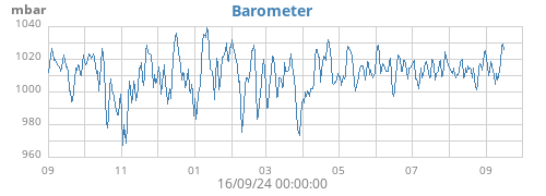 yearbarometer