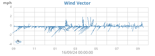 yearwindvec